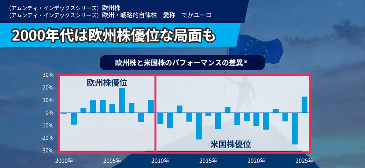 2000年代は欧州株優位な局面も