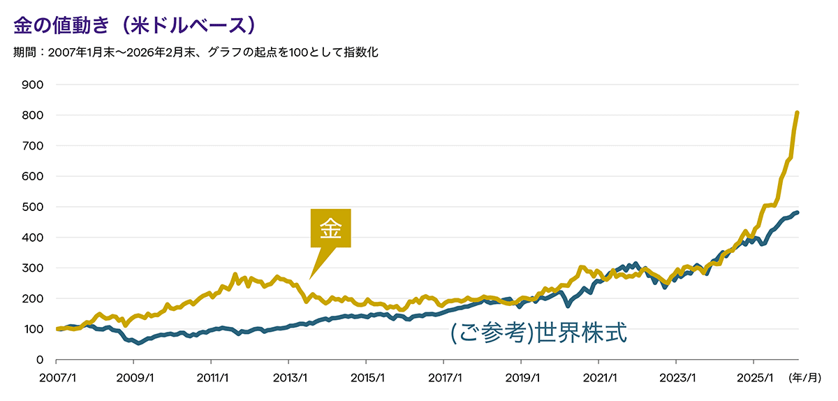 金の値動き（米ドルベース）