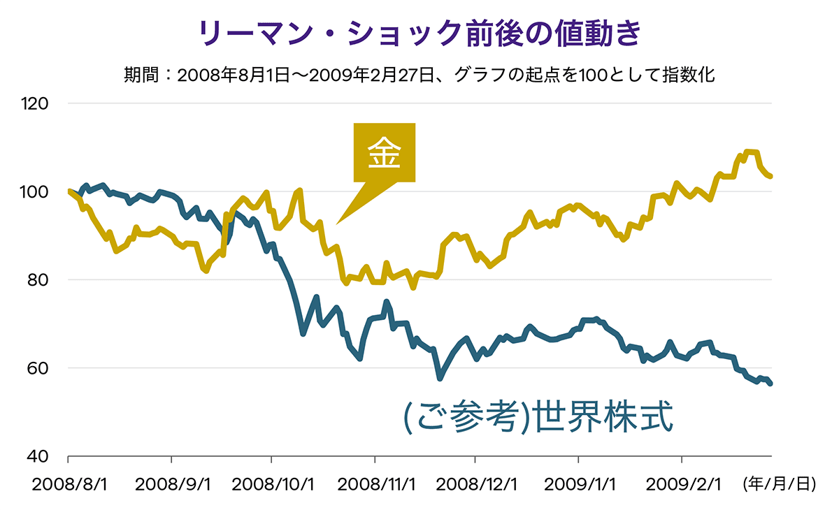 リーマン・ショック前後の値動き