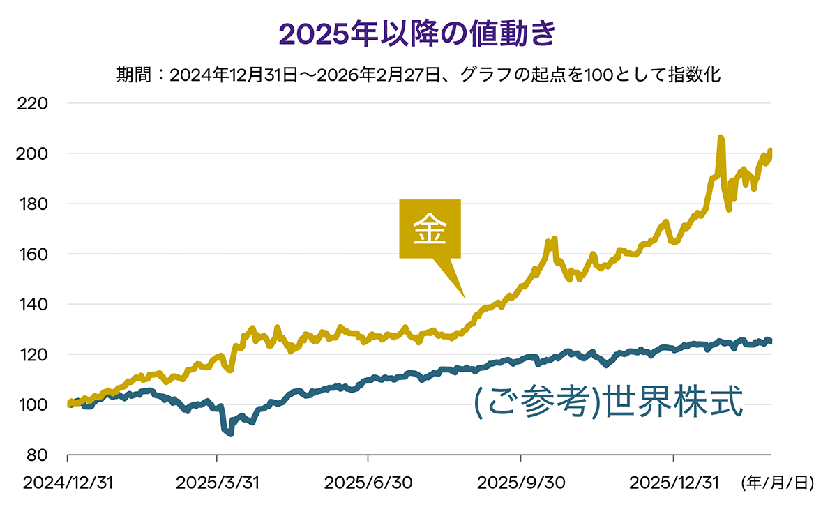 2025年以降の値動き