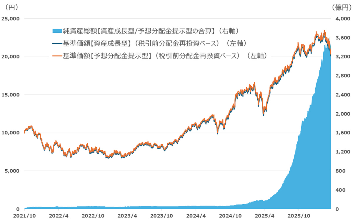 設定来の基準価額と純資産総額の推移