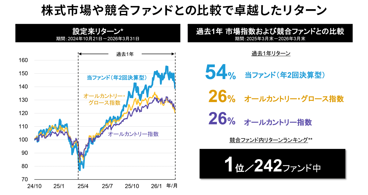 株式市場や競合ファンドとの比較で卓越したリターン