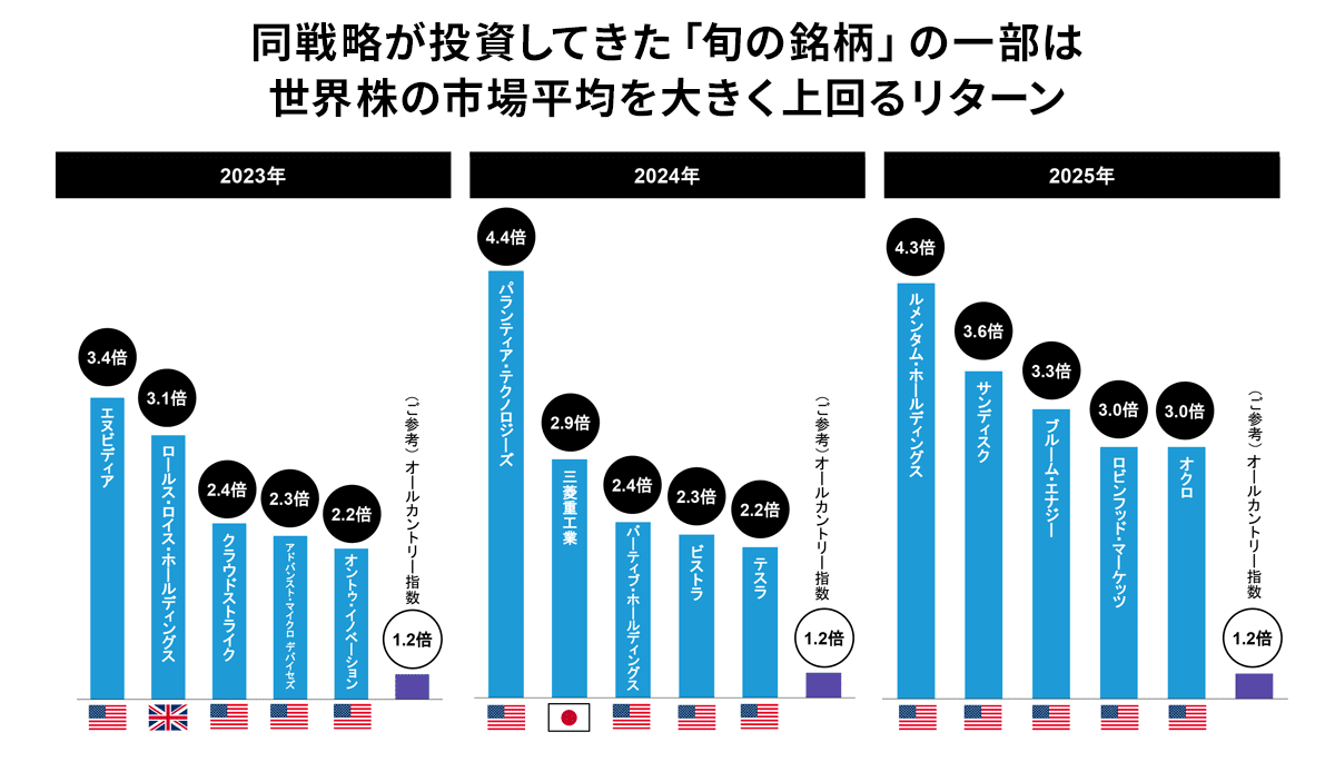 同戦略が投資してきた「旬の銘柄」の一部は世界株の市場平均を大きく上回るリターン