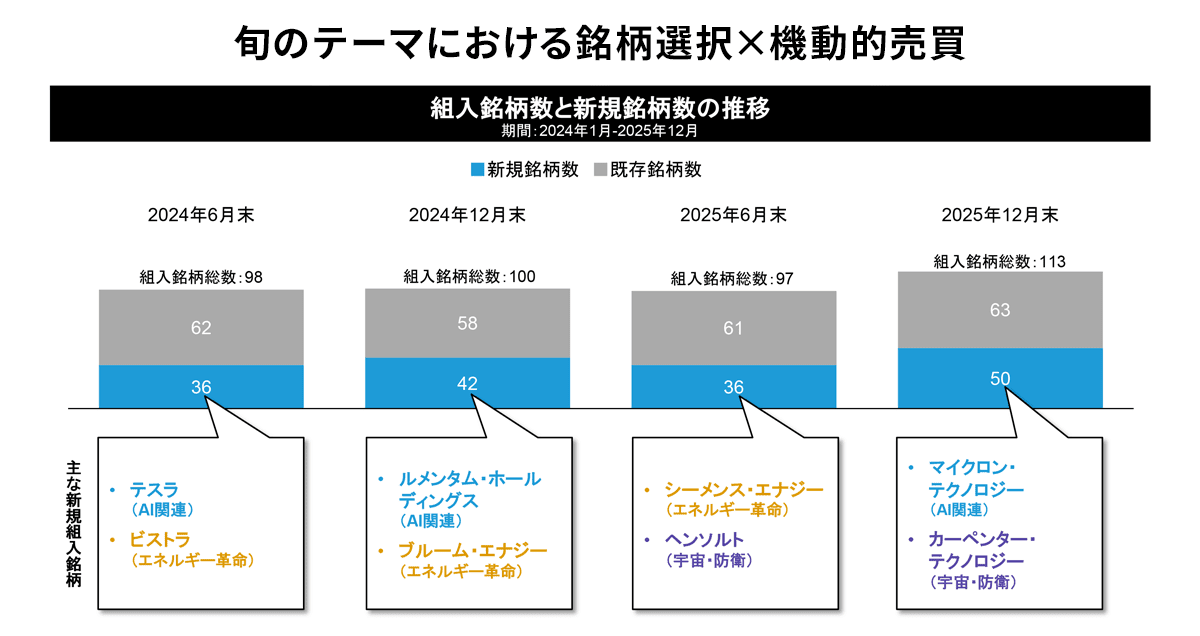 旬のテーマにおける銘柄選択×機動的売買
