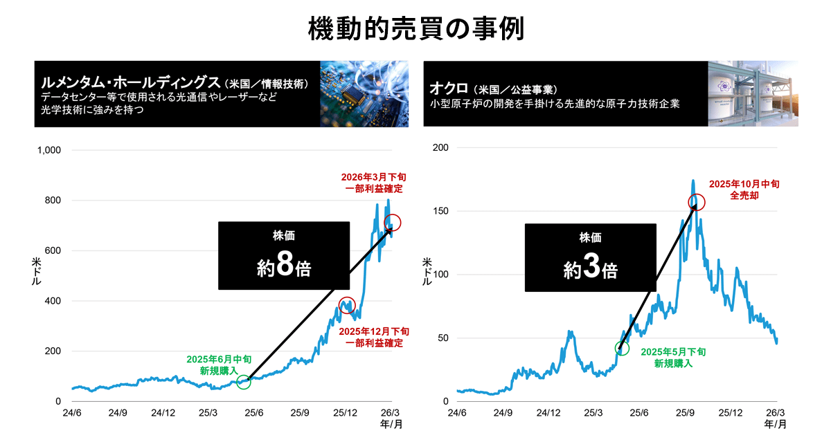 機動的売買の事例