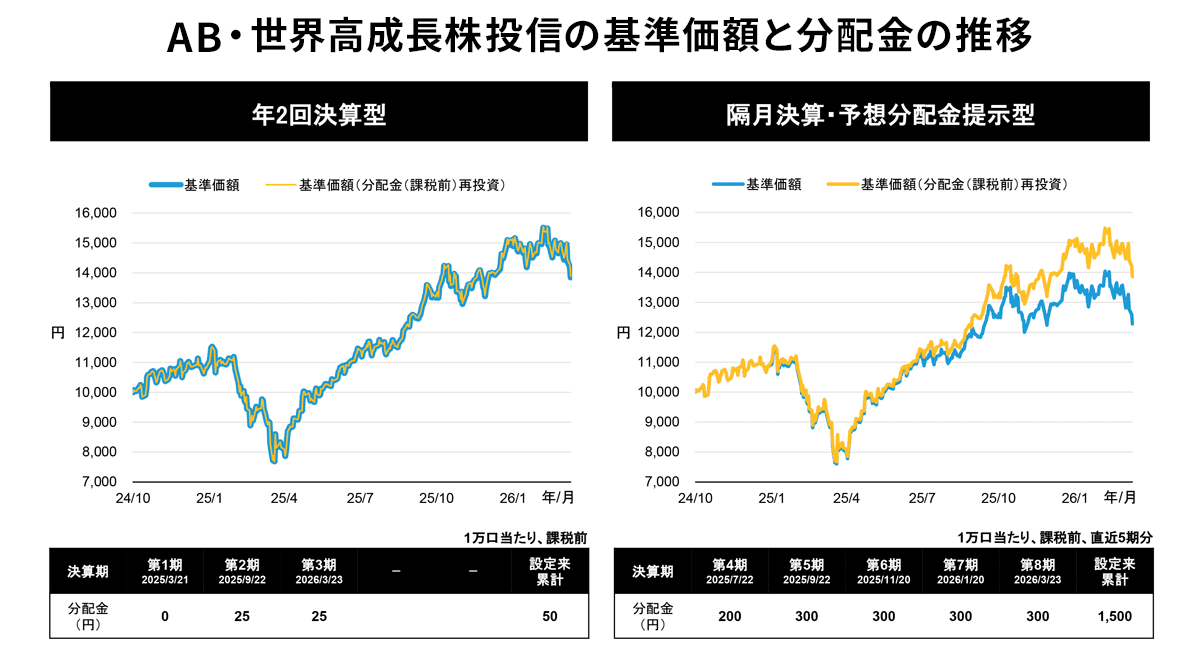 AB・世界高成長株投信の基準価額と分配金の推移