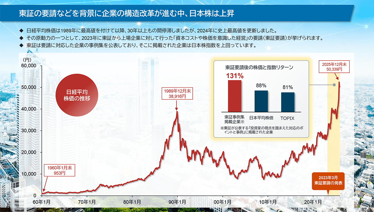 図：東証の要請などを背景に企業の構造改革が進む中、日本株は上昇