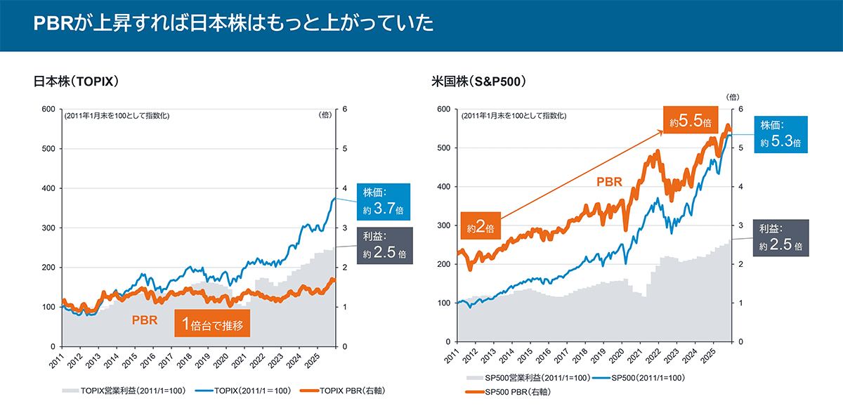 図：PBRが上昇すれば日本株はもっと上がっていた
