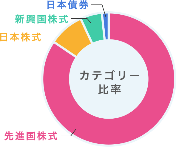 カテゴリー比率グラフ