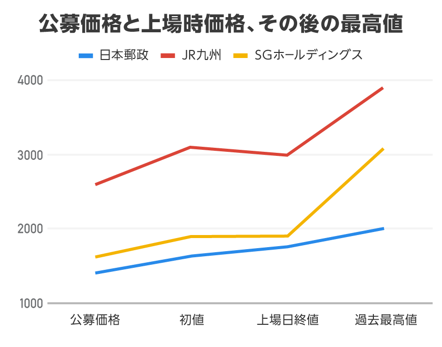 上場後の株価推移