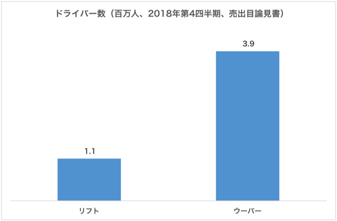 ドライバー数