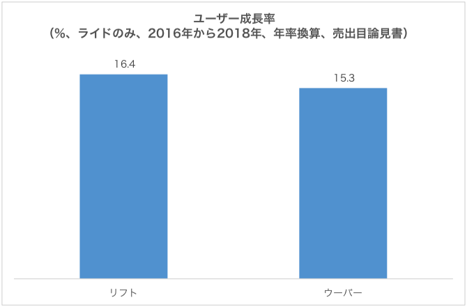 ユーザー成長率