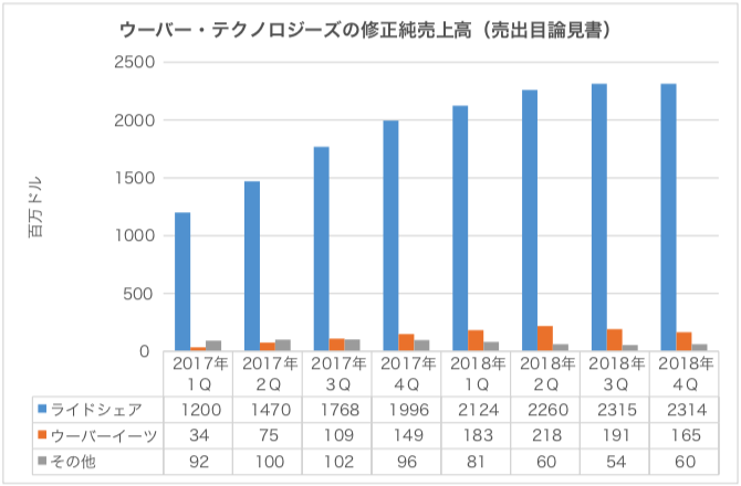ウーバー・テクノロジーズの修正純売上高