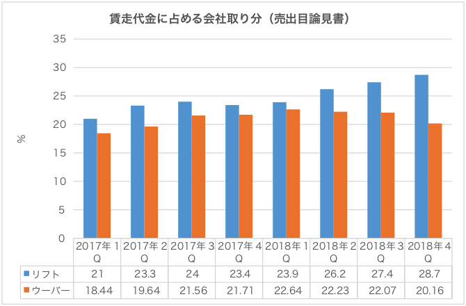 賃走代金に占める会社取り分