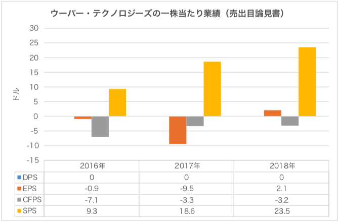 ウーバー・テクノロジーズの一株当たり業績