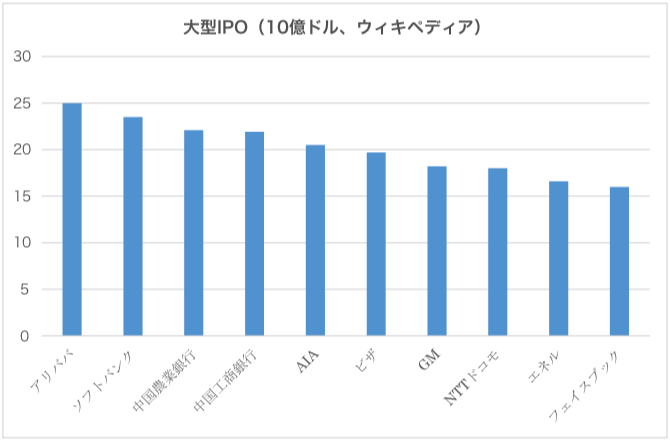 大型IPO