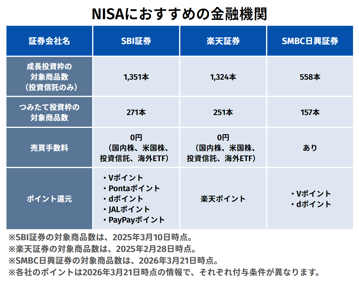NISAにおすすめの金融機関