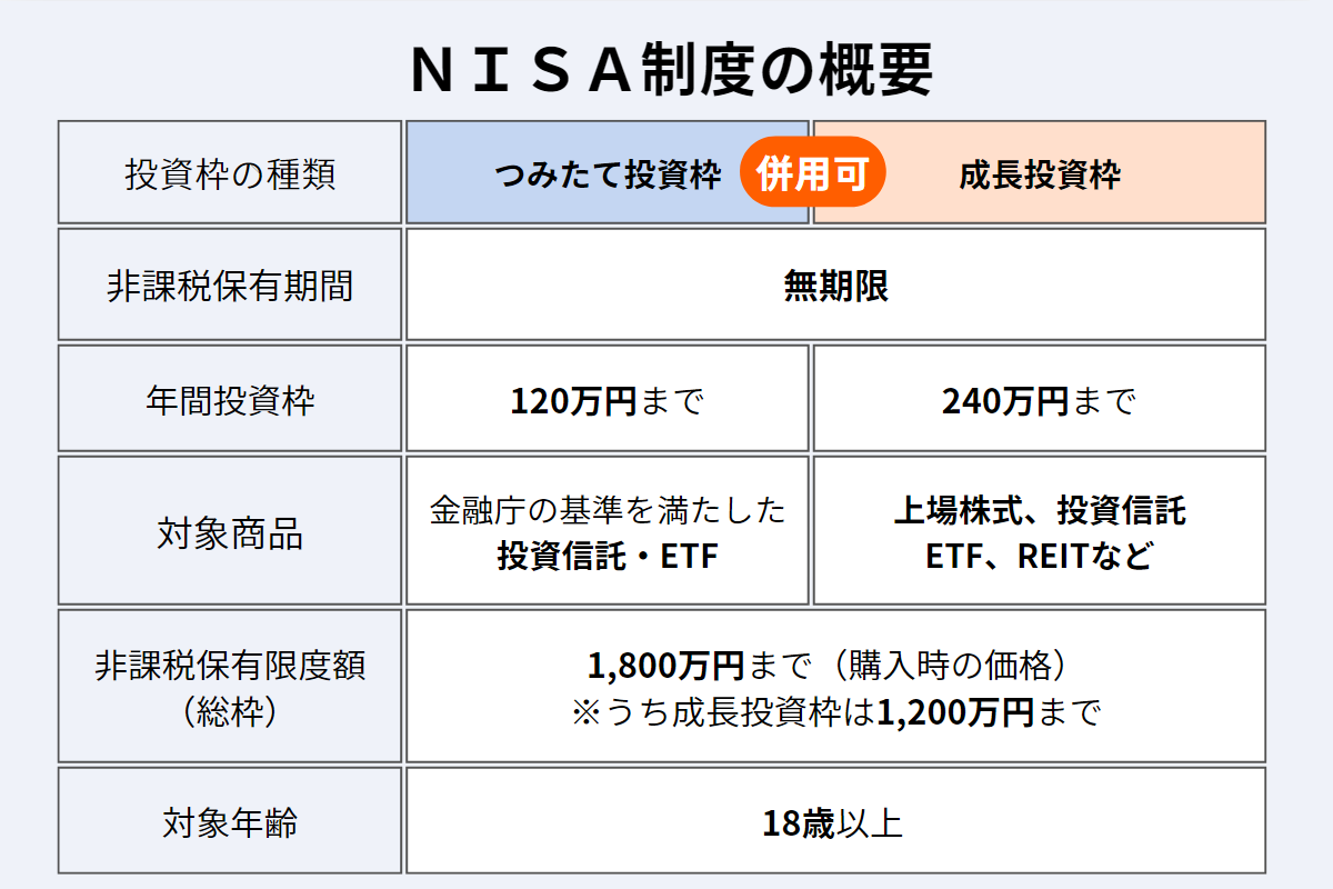 NISA制度の概要