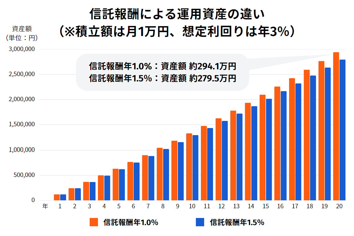 信託報酬による運用資産の違い