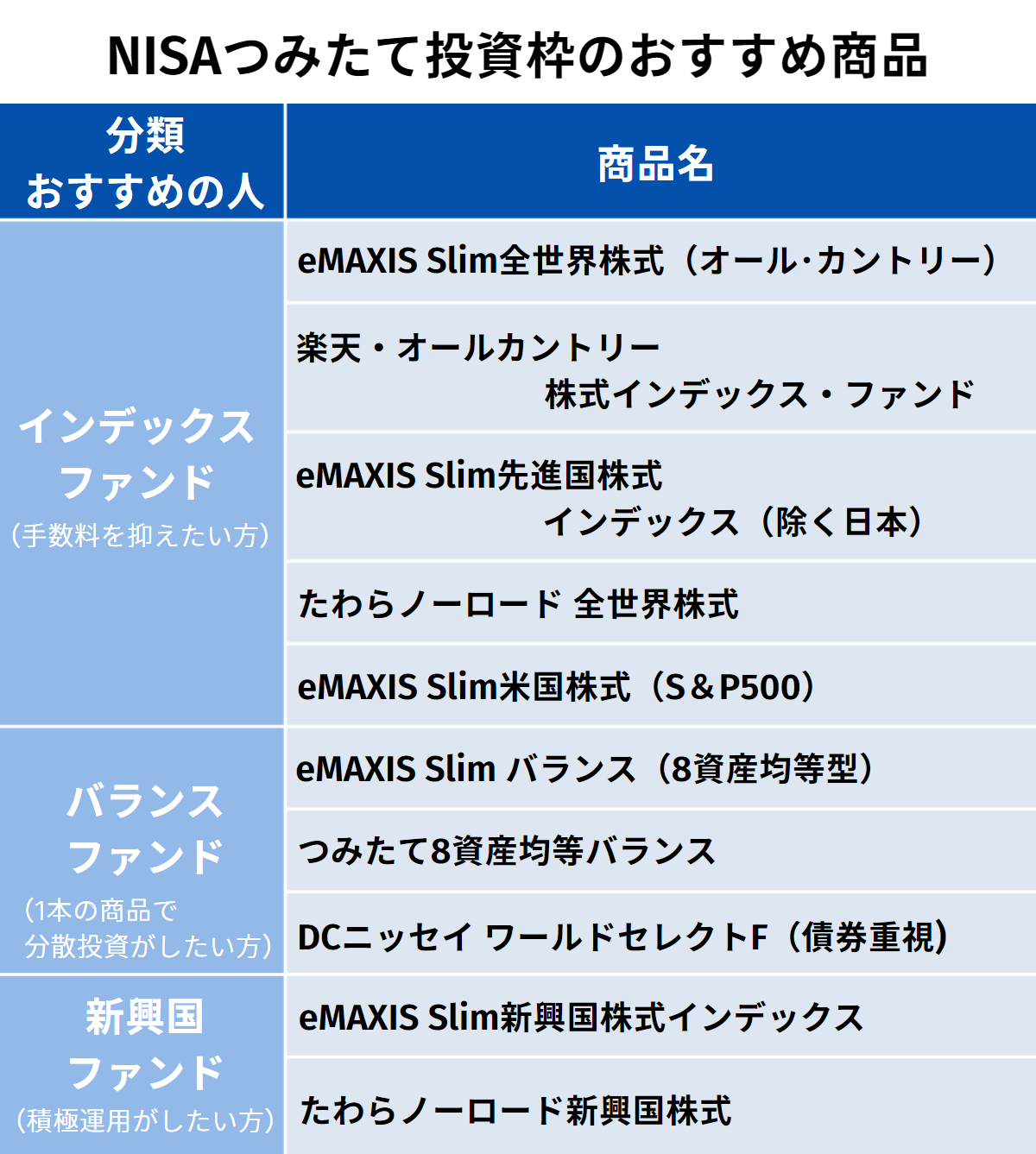 NISAつみたて投資枠のおすすめ商品