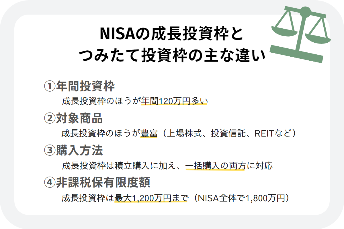 NISAの成長投資枠と積み立て投資枠の主な違い