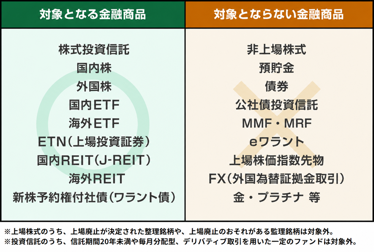 対象となる金融商品と対象とならない金融商品