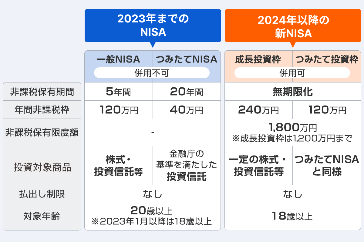 NISA成長投資枠の対象商品