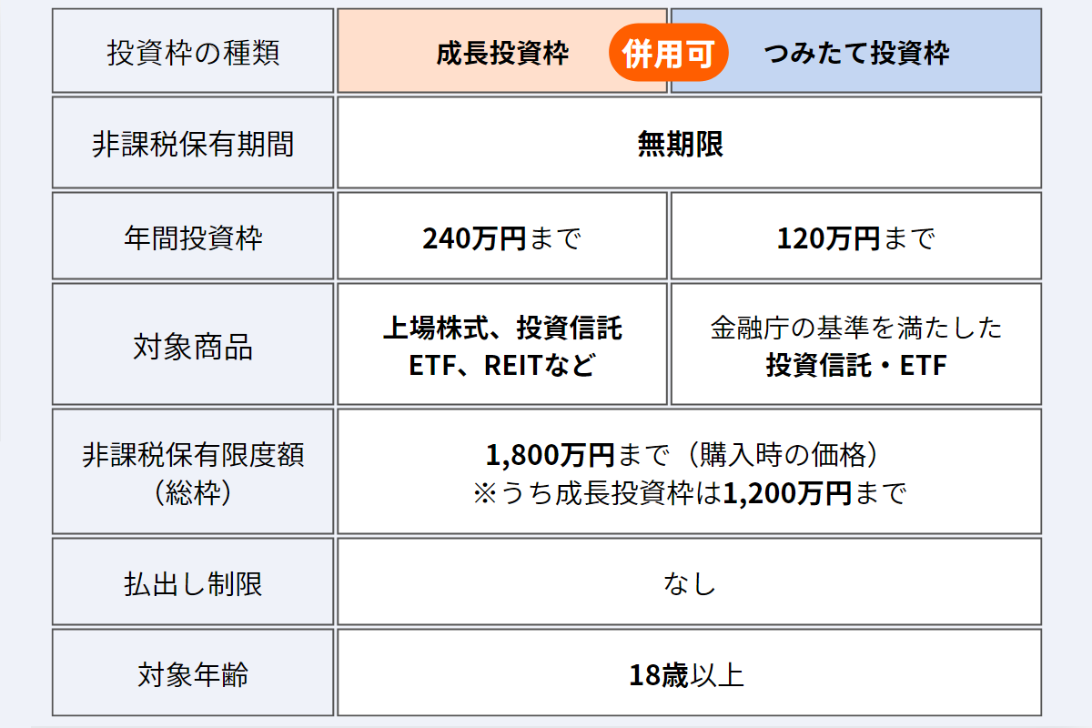 NISAのつみたて投資枠と成長投資枠の違い