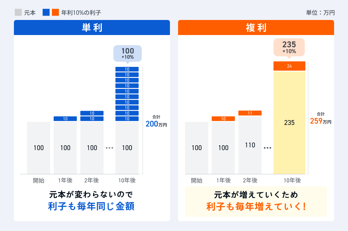 NISAの解約方法｜投信積立を途中でやめるデメリットは？ タイミングはいつがベスト？ - Yahoo!ファイナンス
