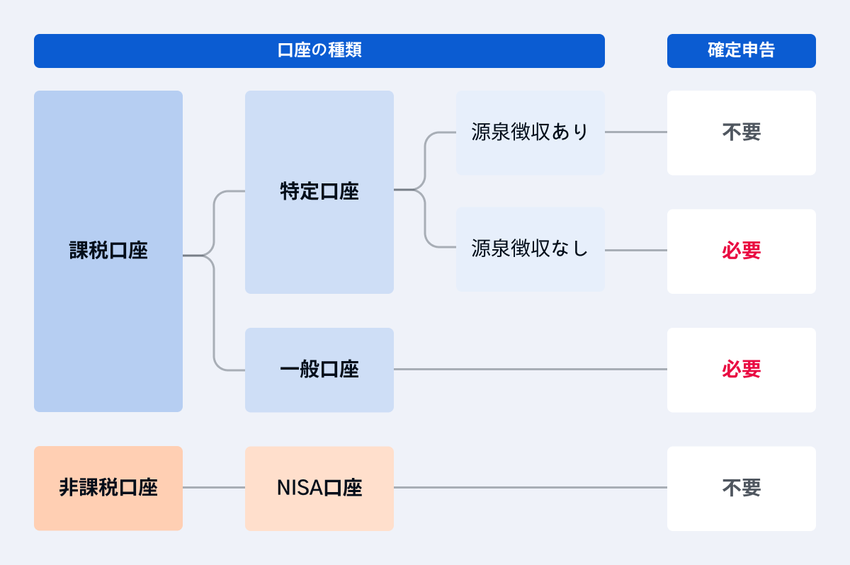 口座の種類