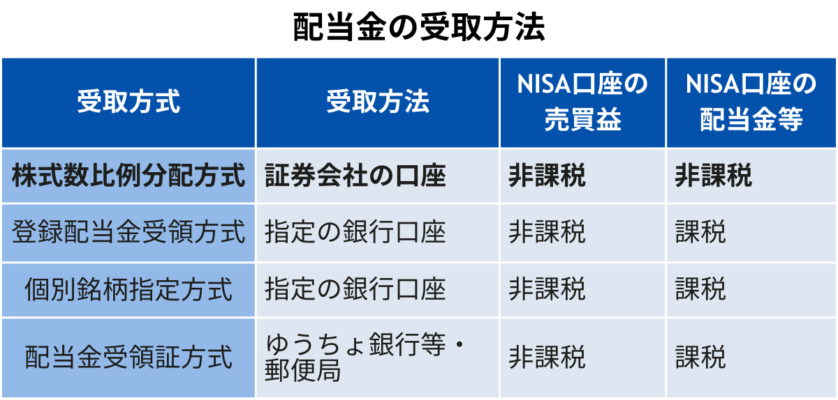 配当金の受取方法