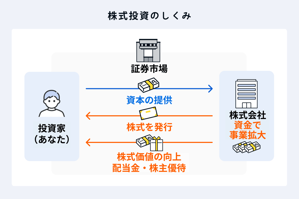 株式とは？ 仕組みや基礎知識を初心者向けにわかりやすく解説！