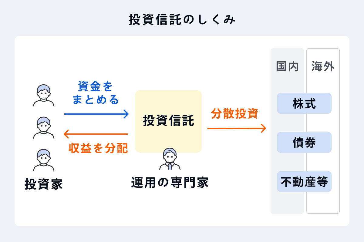 投資信託のしくみ