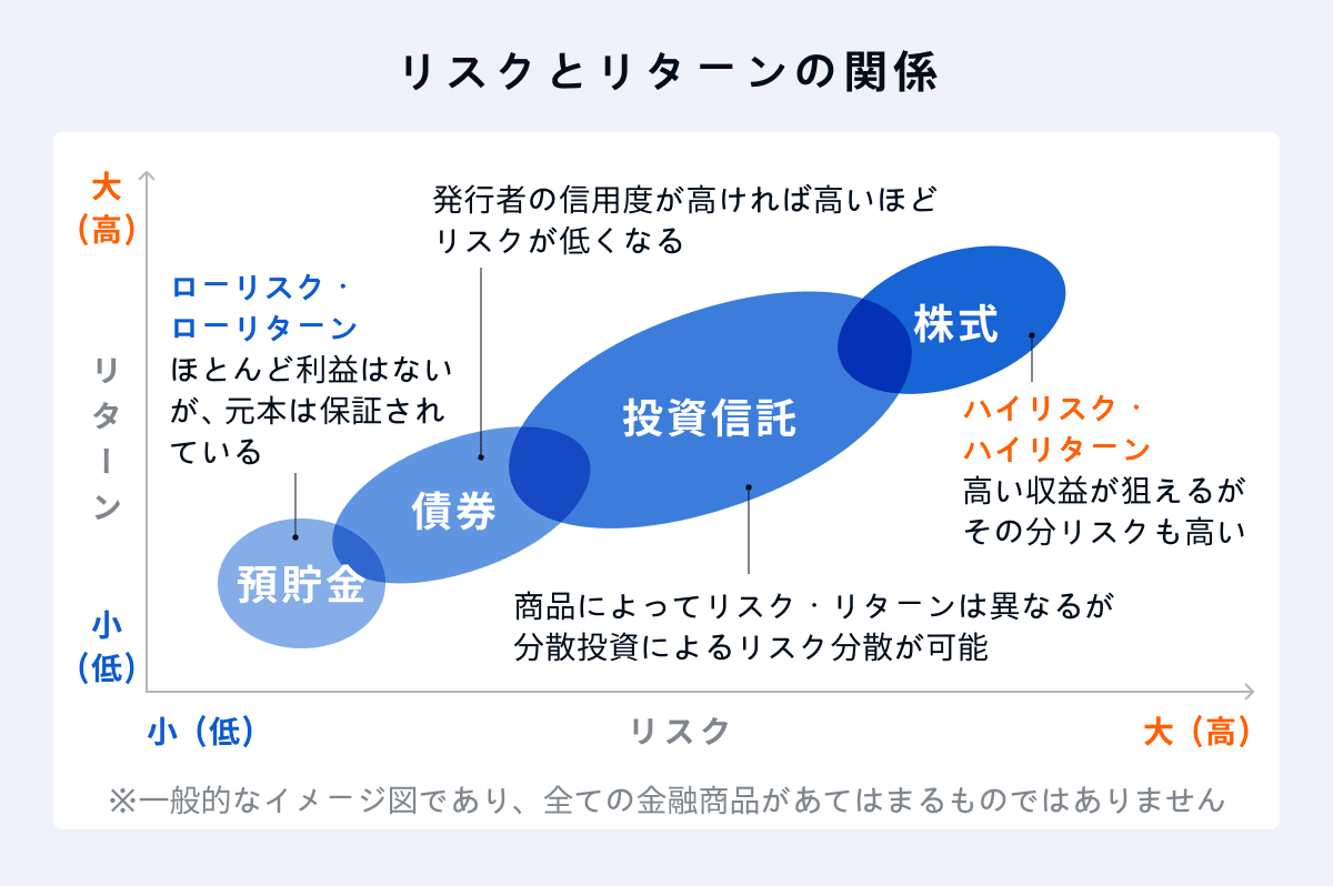 リスクとリターンの関係