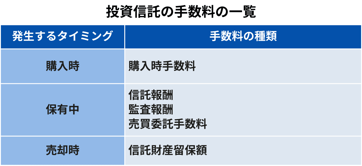投資信託の手数料の一覧