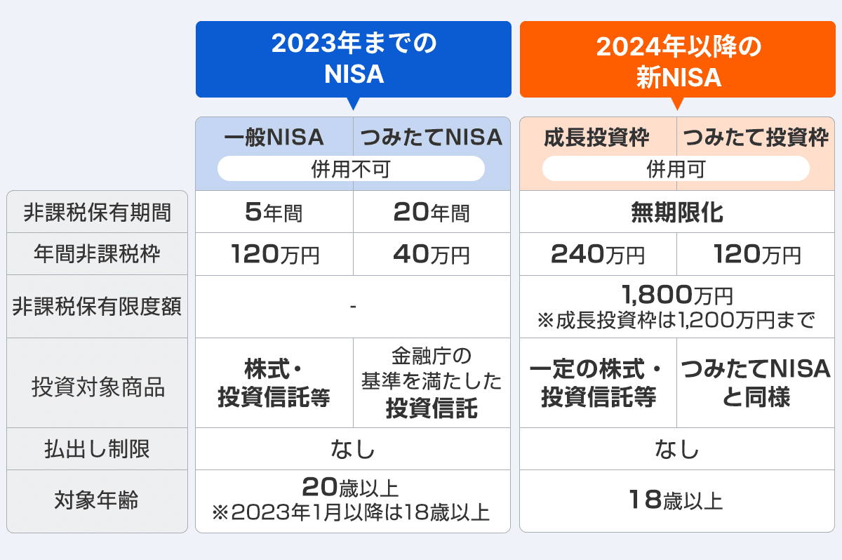 2023年までのNISAと2024年以降の新NISA
