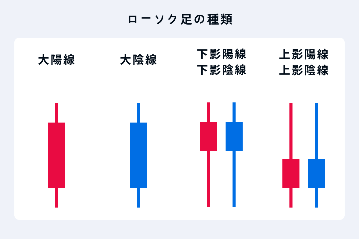 ローソク足の種類