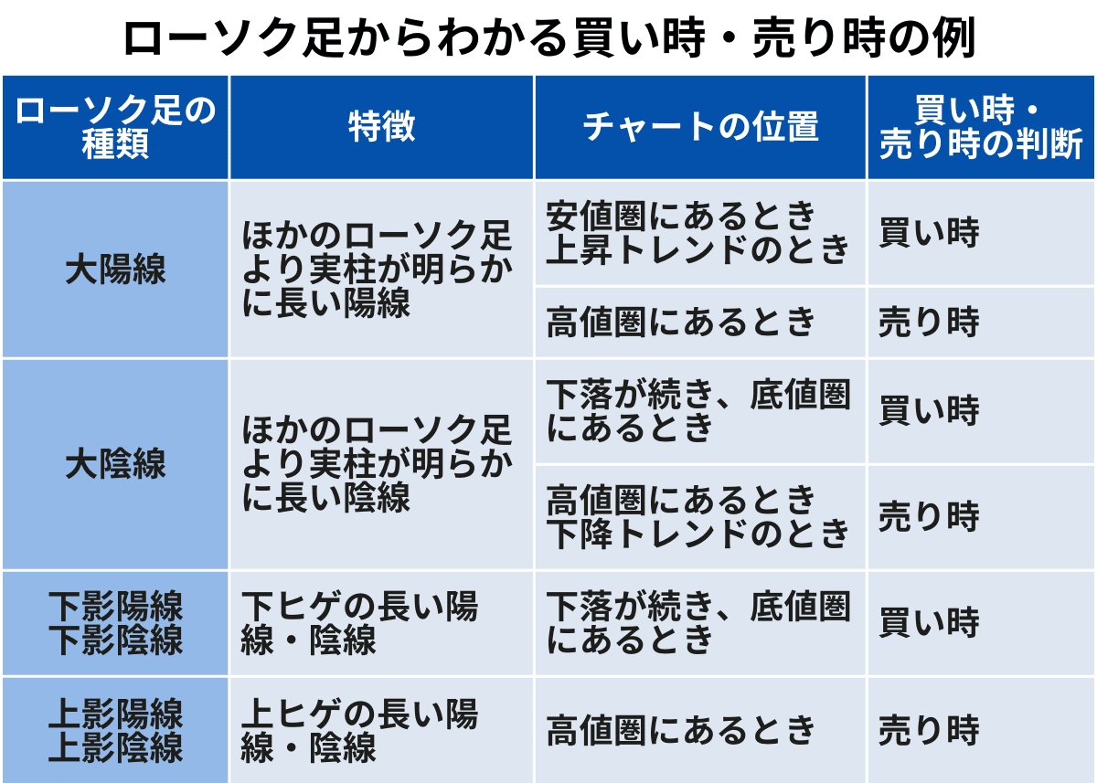 ローソク足からわかる買い時・売り時の例