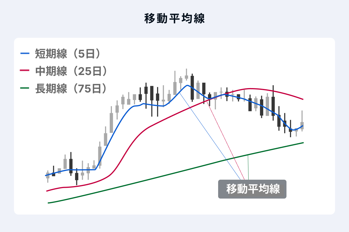 移動平均線