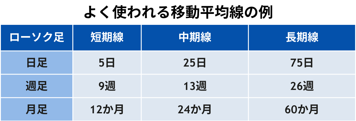 よく使われる移動平均線の例