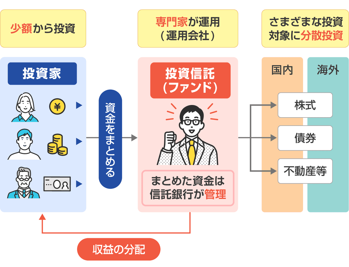 投資信託の仕組み