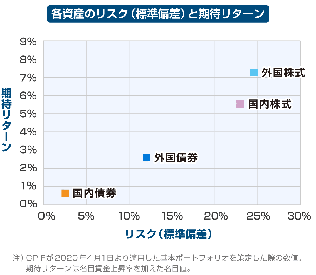 各資産のリスク（標準偏差）と期待リターン