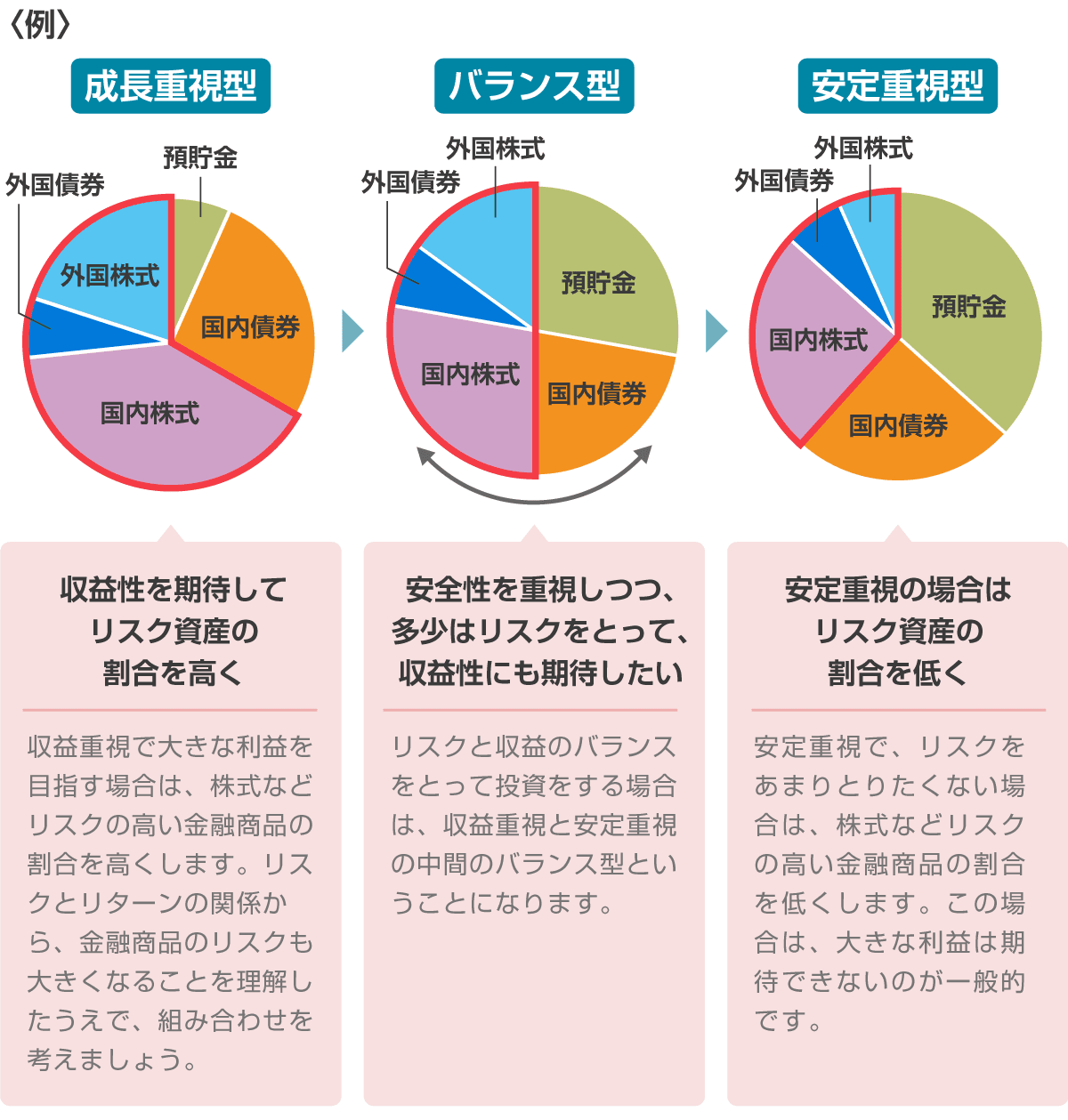 金融商品を組み合わせ