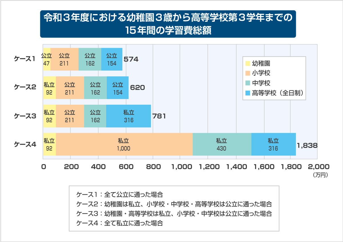 子どもの教育資金はいくらかかるか NISAは活用できる？ - Yahoo!ファイナンス