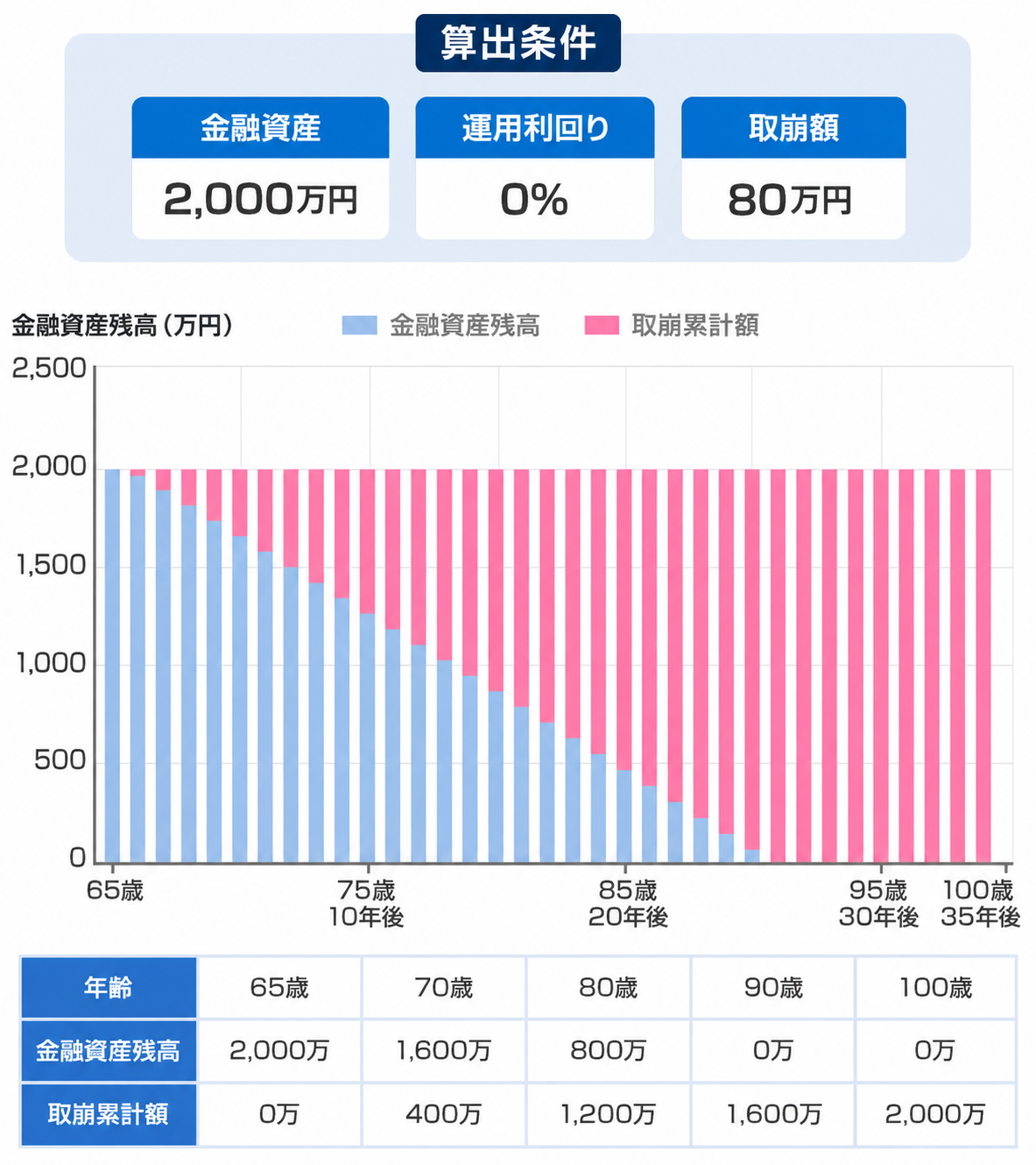 資産寿命シミュレーション