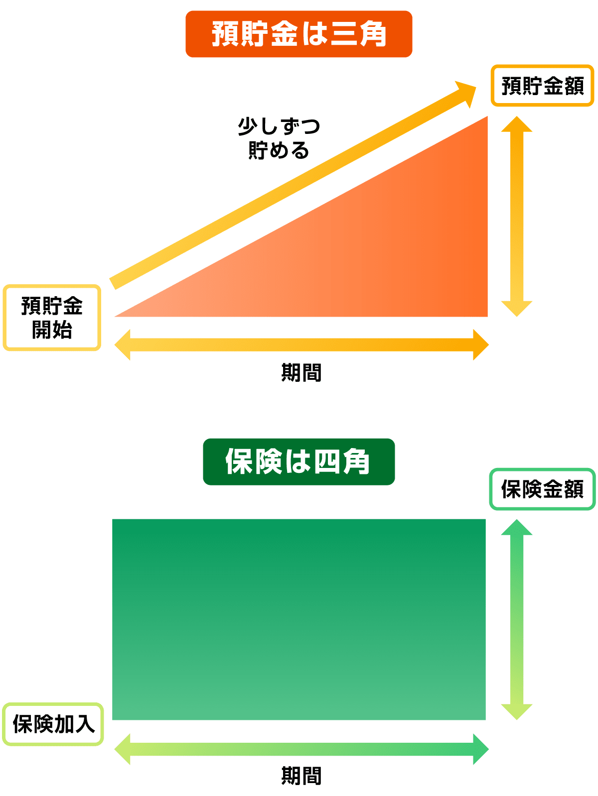 預貯金と生命保険
