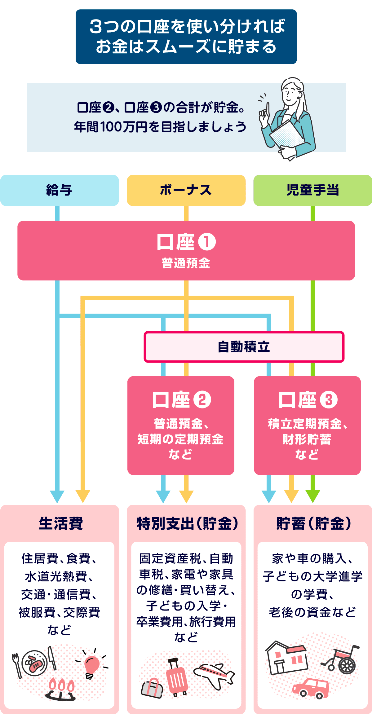 3つの口座の使い分け