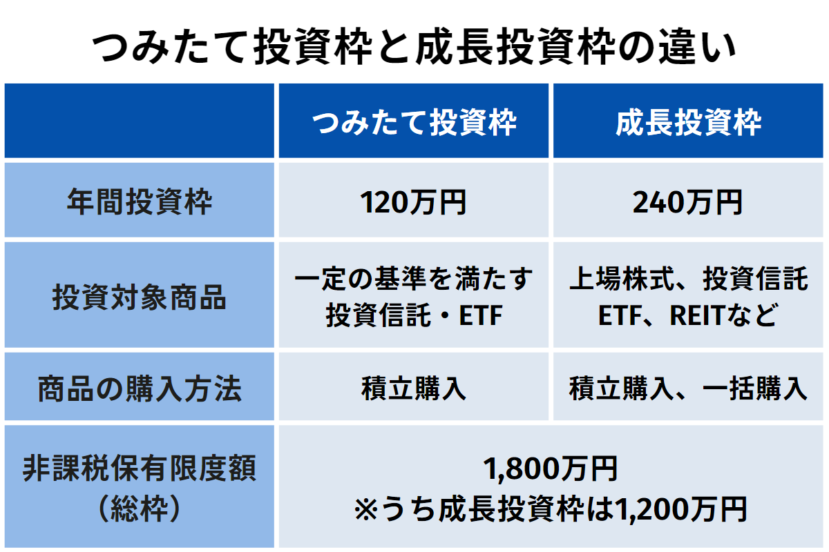 つみたて投資枠と成長投資枠の違い