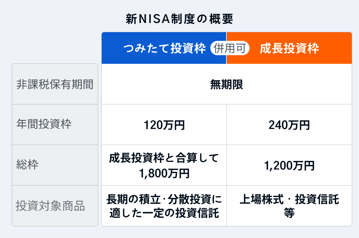 NISA制度の概要