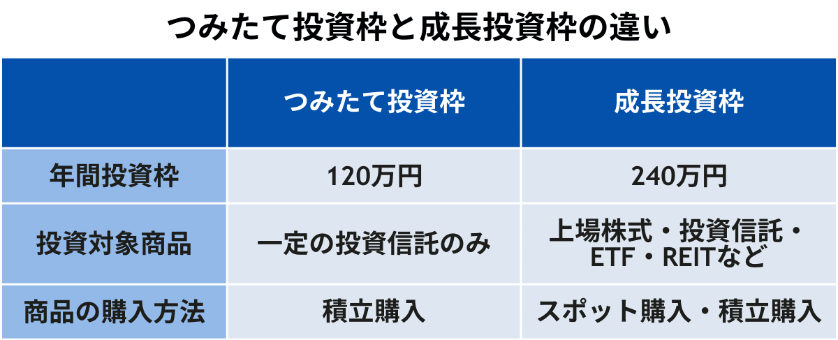 つみたて投資枠と成長投資枠の違い